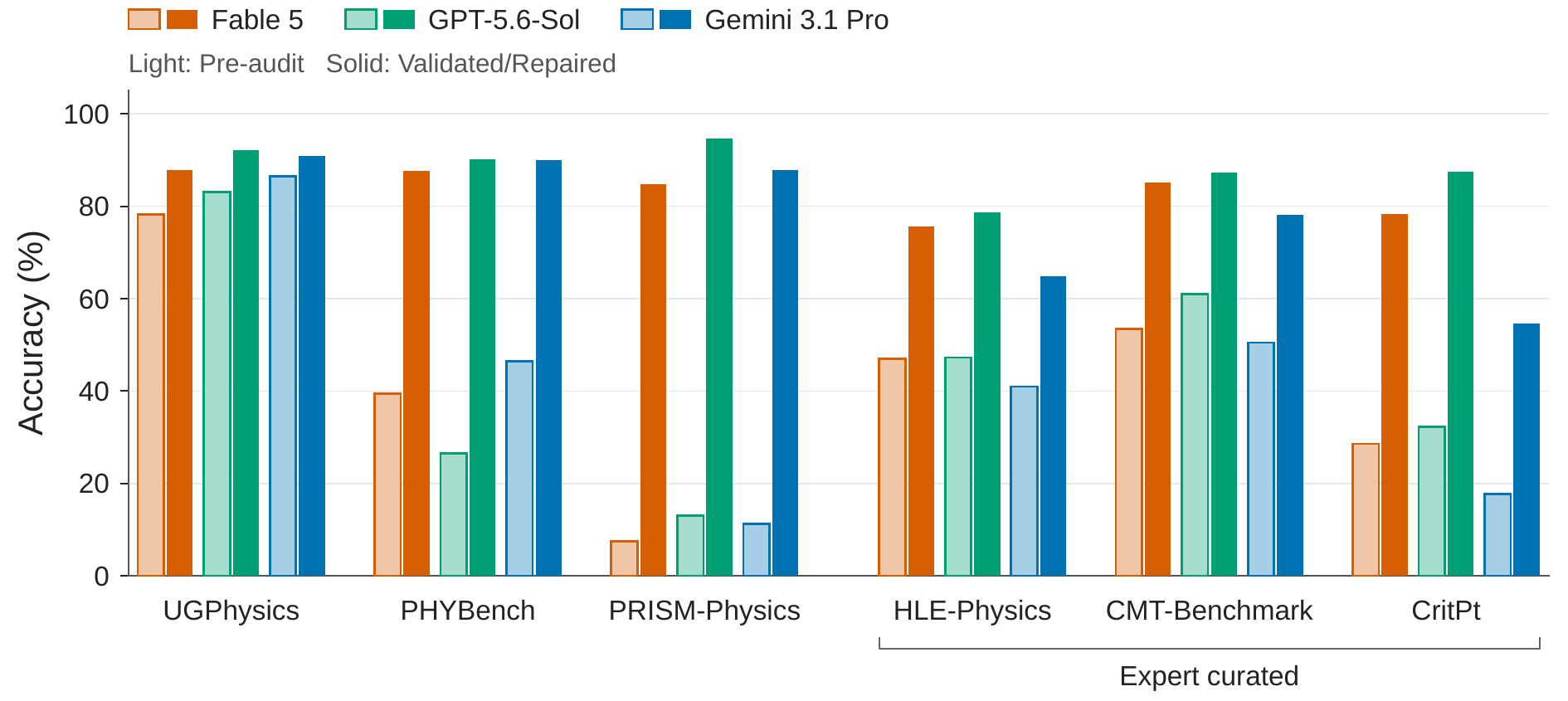 Pre-audit and corrected accuracy on six physics benchmarks