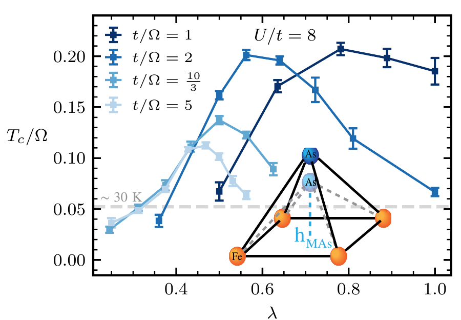 Superconducting transition temperature versus electron-phonon coupling for several phonon frequencies.