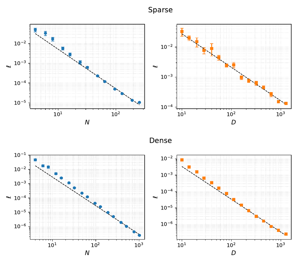 Scaling of loss with model size and data size for sparse and dense features.